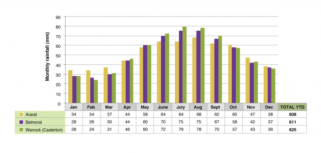 Monthly rainfall for the towns of Ararat, Balmoral and Warrock (Casterton) 