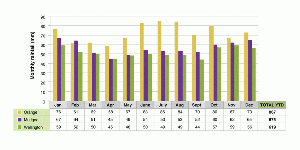 Figure 1. Average monthly rainfall for Orange, Mudgee and Wellington (Graph courtesy of DPI Victoria)