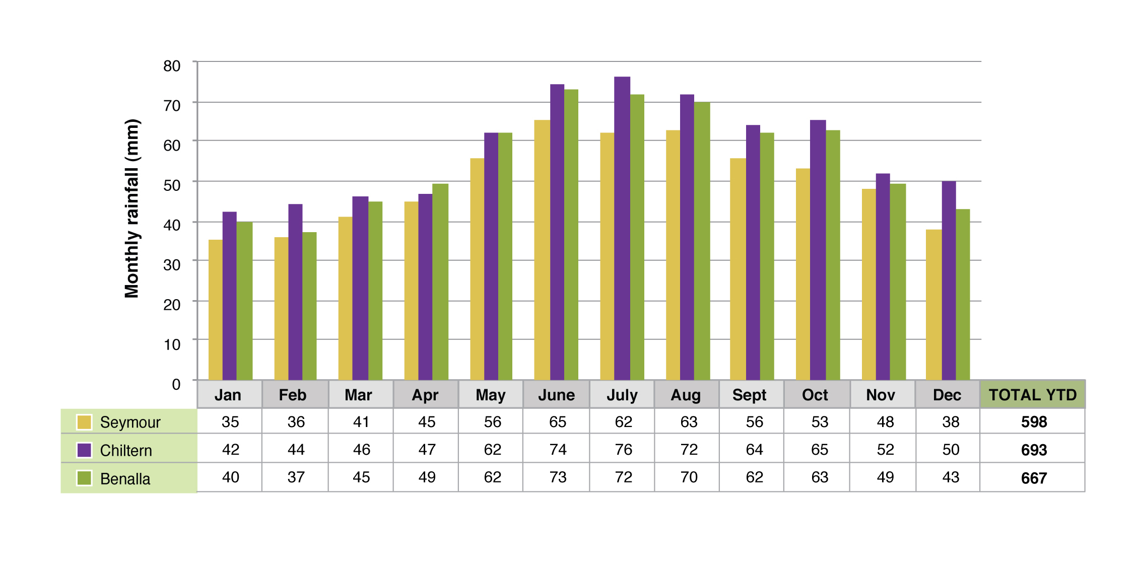Monthly rainfall for the towns of Seymour, Chiltern and Benalla Figure 1. Monthly rainfall for the towns of Seymour, Chiltern and Benalla (Graph courtesy of DPI Victoria)