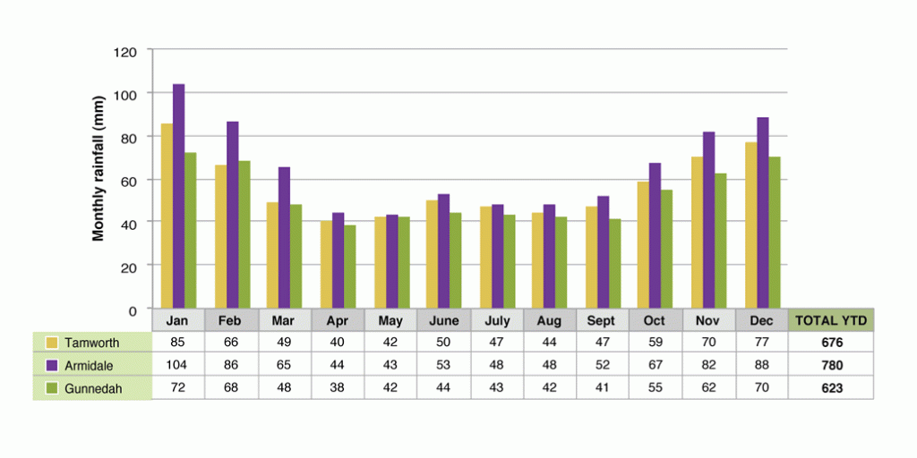 Figure 2. Average monthly rainfall for Tamworth, Armidale and Gunnedah (Graph courtesy of DEPI Victoria)