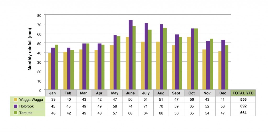 Monthly rainfall for the towns of Wagga Wagga, Holbrook and Tarcutta 