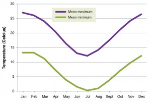 Figure 5. Mean monthly maximum and minimum temperatures for Armidale