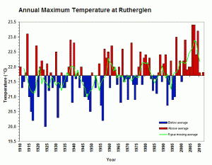 Rutherglen Avg Max Temp plus 5YA