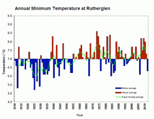 Rutherglen Avg Min Temp plus 5YA