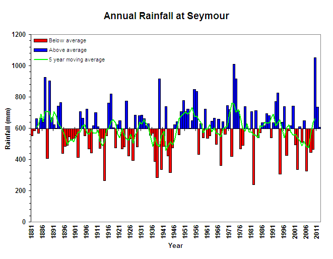 Annual Rainfall at Seymour Figure 12. Annual Rainfall at Seymour (Graph courtesy of DPI Victoria)