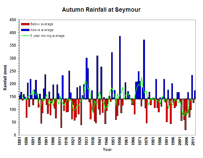 Autumn Rainfall at Seymour Figure 13. Autumn Rainfall at Seymour (Graph courtesy of DPI Victoria)
