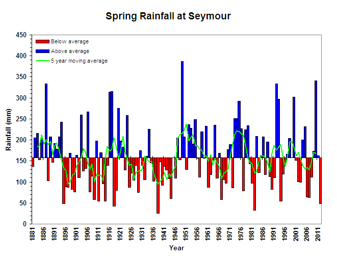 Spring Rainfall at Seymour Figure 14. Spring Rainfall at Seymour (Graph courtesy of DPI Victoria)