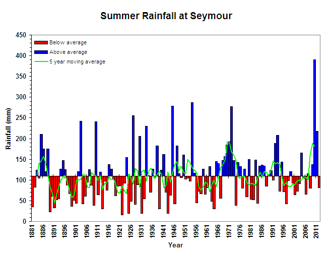 Summer Rainfall at Seymour Figure 15. Summer Rainfall at Seymour (Graph courtesy of DPI Victoria)