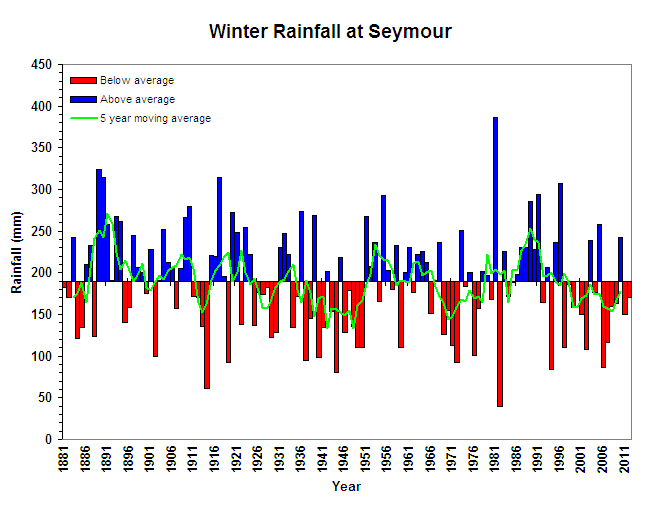 Winter Rainfall at Seymour Figure 16. Winter Rainfall at Seymour (Graph courtesy of DPI Victoria)