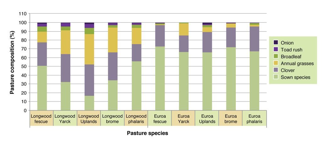 Establishment year pasture composition – Longwood vs. Euroa Figure 1: Establishment year pasture composition – Longwood vs. Euroa