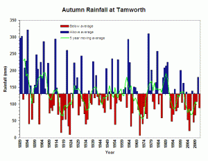Autumn Rainfall at Tamworth