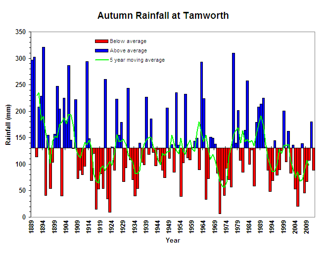 Autumn Rainfall at Tamworth Figure 13. Autumn Rainfall at Tamworth (Graph courtesy of DPI Victoria)