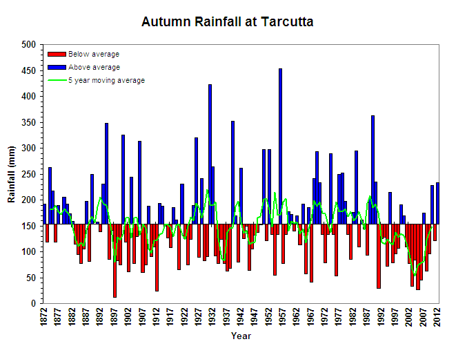 Autumn Rainfall at Tarcutta Figure 8. Autumn Rainfall at Tarcutta (Graph courtesy of DPI Victoria)