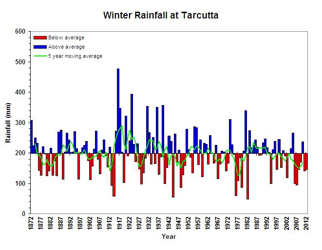 Winter Rainfall at Tarcutta Figure 11. Winter Rainfall at Tarcutta (Graph courtesy of DPI Victoria)