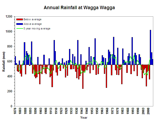 Annual Rainfall at Wagga Wagga Figure 12. Annual Rainfall at Wagga Wagga (Graph courtesy of DPI Victoria)