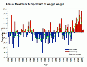 Wagga Wagga Avg Max Temp