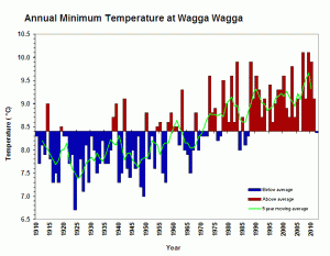 Wagga Wagga Avg Min Temp