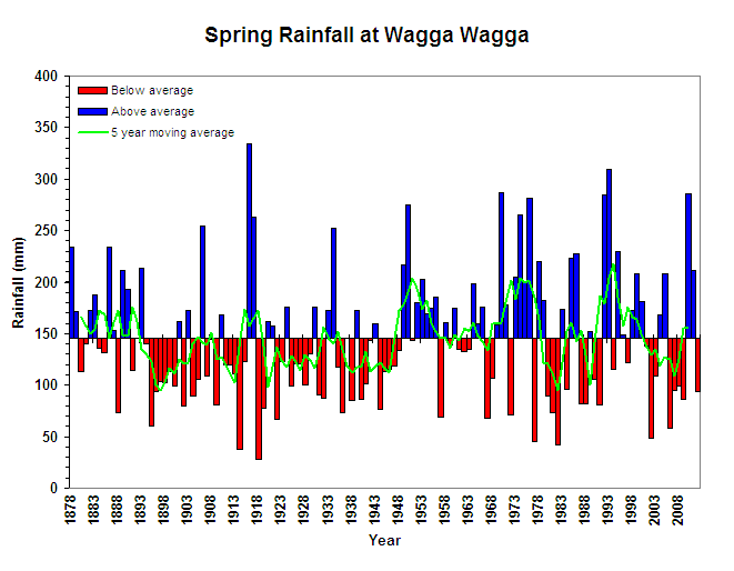 Spring Rainfall at Wagga Wagga Figure 14. Spring Rainfall at Wagga Wagga (Graph courtesy of DPI Victoria)