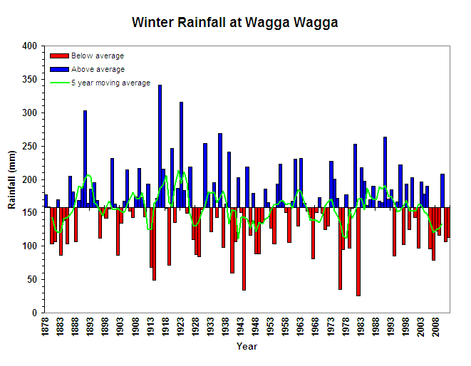 Winter Rainfall at Wagga Wagga Figure 16. Winter Rainfall at Wagga Wagga (Graph courtesy of DPI Victoria)
