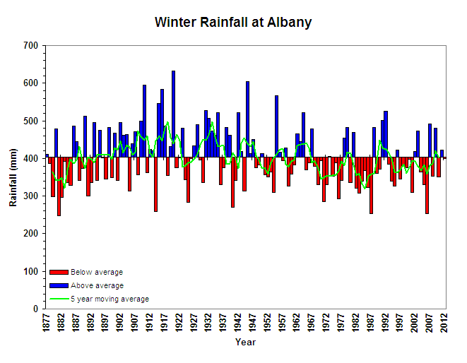 Figure 4: Albany average annual winter rainfall in relation to the long term average with 5 year moving average (Graph courtesy of DPI Victoria)