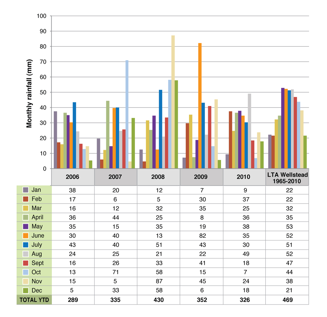 Figure 1. Monthly rainfall at Wellstead (2006-2010) compared to the average recorded (1965-2010).