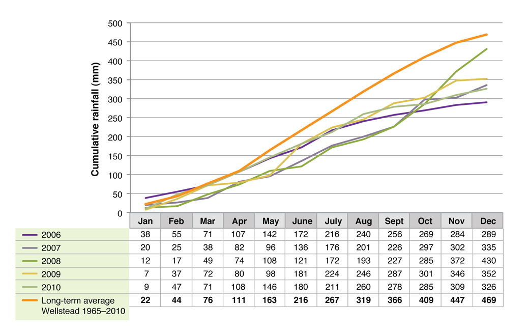 Cumulative rainfall for Albany Proof Site 2006-2010 Figure 1. Cumulative rainfall for Albany Proof Site 2006-2010