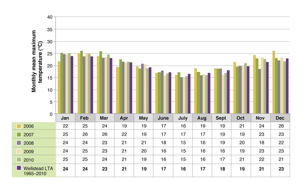 Monthly mean maximum temperature for Albany Proof Site 2006-2010 Figure 3. Monthly mean maximum temperature for Albany Proof Site 2006-2010