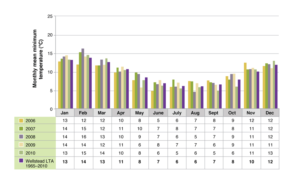 Monthly mean minimum temperature for Albany Proof Site 2006-2010 Figure 4. Monthly mean minimum temperature for Albany Proof Site 2006-2010
