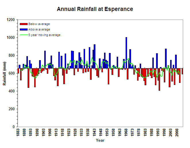 Figure 3: Average annual rainfall in relation to the long term average for Esperance with five year moving average (Graph courtesy of DPI Victoria).