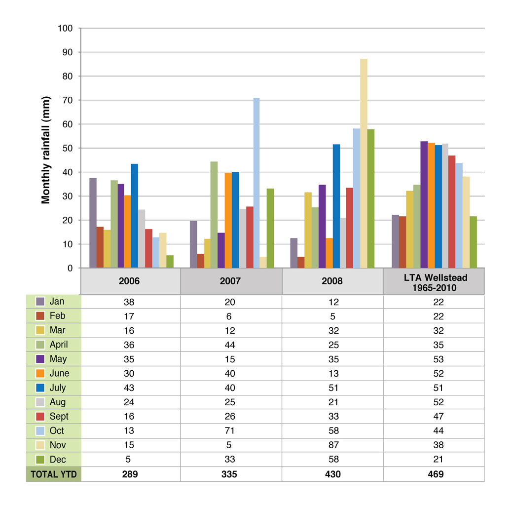 Figure 1. Monthly rainfall at Wellstead 2006-2008