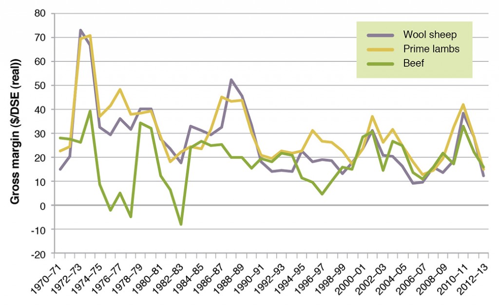 Figure 1. Farm Gross Margins/DSE of livestock enterprises in south west Victoria 1970-2013.  (Source South West Farm Monitor Project).