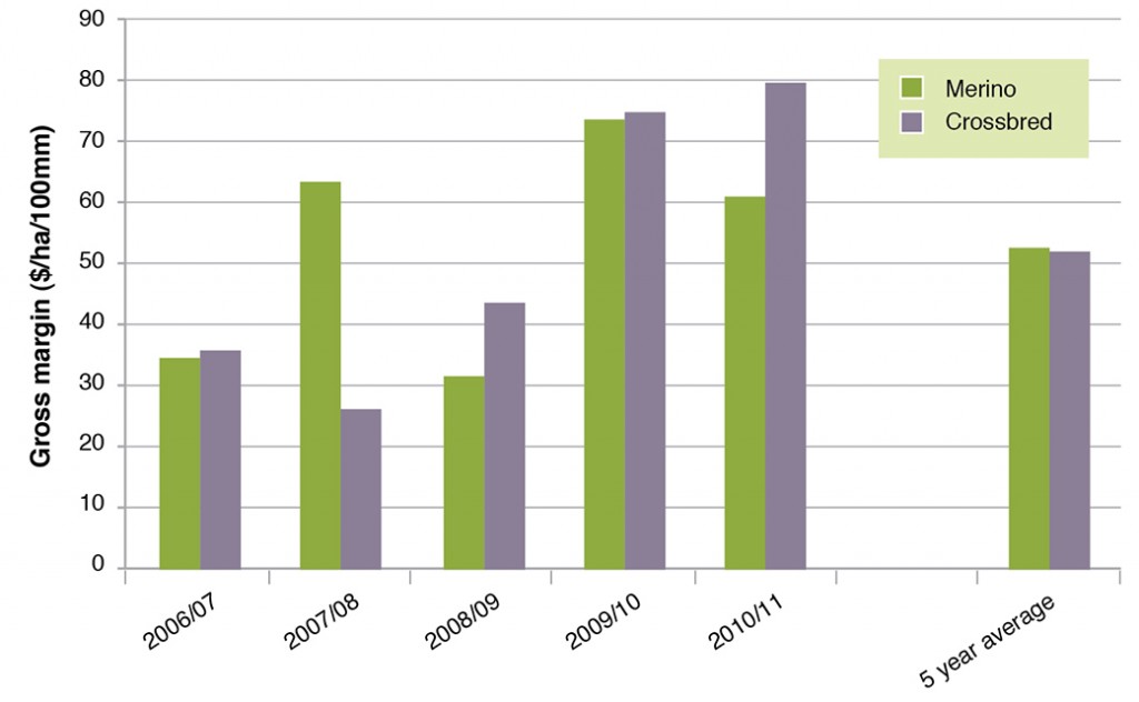 Figure 2. Annual Average Gross Margins as $/ha/100 mm rainfall for south-west farms that run Merino and Crossbred ewes as the ewe base for a  prime lamb enterprise (2006/07-2010/11). (Source South West Farm Monitor Project).