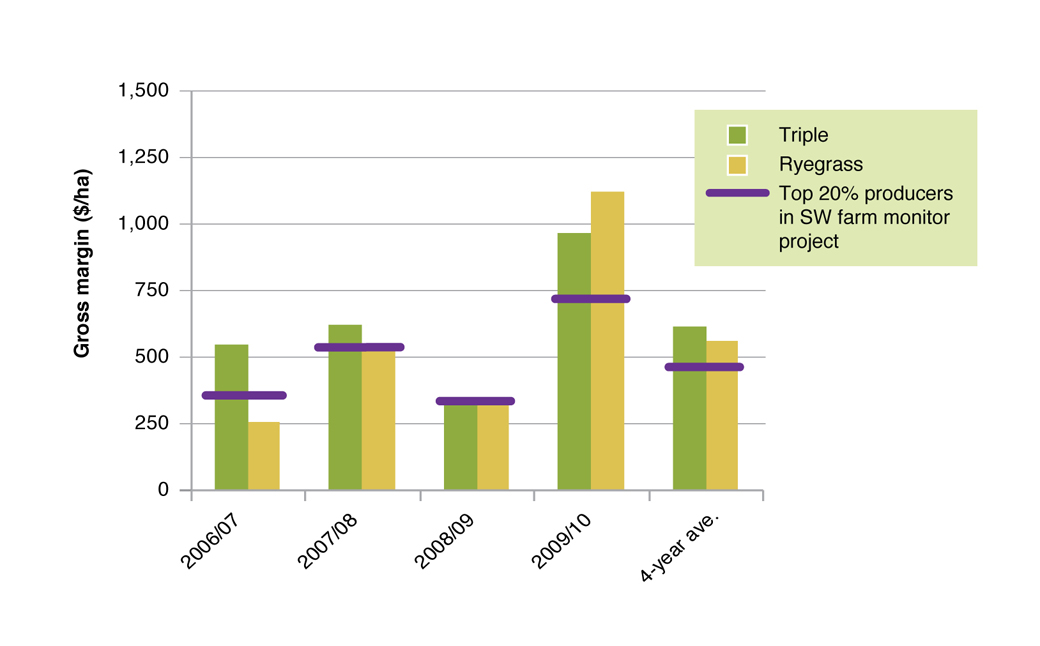 Figure 10 Gross margin for EverGraze Triple and Ryegrass system in 2006-2010 compared to the Top 20% prime lamb enterprises in South West Farm Monitor Project