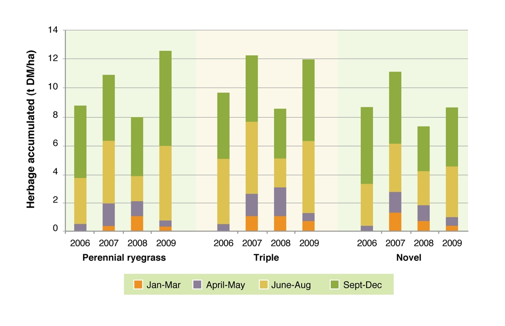 Figure 4. Pasture production in the Hamilton EverGraze Proof Site systems