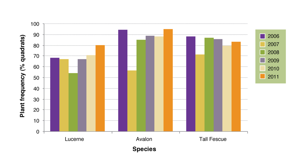 Figure 6. Plant frequency of lucerne (SARDI 7), mid-season flowering perennial ryegrass (Avalon) and summer active tall fescue (Quantum) planted on the crest, slope and valley floor at Hamilton EverGraze Proof Site