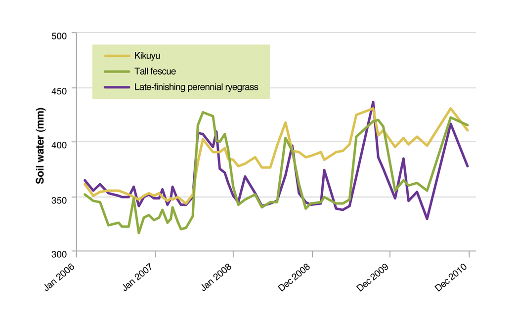 Figure 9. Soil water (1.25-2.25m) for late finishing perennial ryegrass, tall fescue and kikuyu (annual pasture after 2008) at Hamilton EverGraze Proof Site