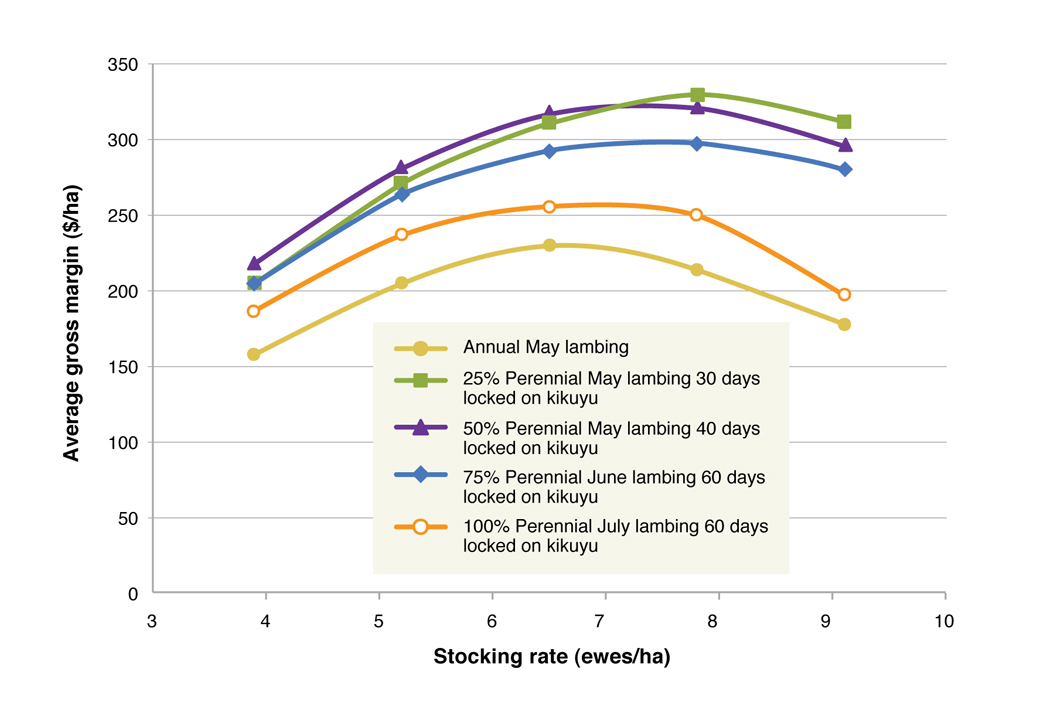 Figure 3. Relationship between stocking rate and average gross margin at Wellstead for the most profitable solutions for each of the pasture systems, annual, 25% perennial, 50% perennial, 75% perennial and 100% perennial.