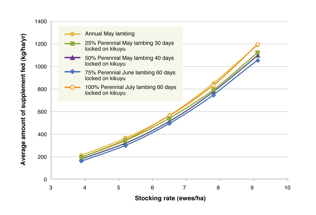 Relationship between stocking rate and supplementary feeding for farming systems containing varying amounts of perennial pasture Figure 4. Relationship between stocking rate and supplementary feeding for farming systems containing varying amounts of perennial pasture.