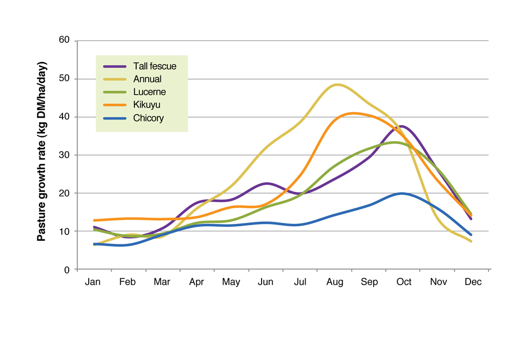 Modelled pasture growth rates at the Proof Site Wellstead averaged over the period 1970 to 2010 Figure 6. Modelled pasture growth rates at the Proof Site Wellstead averaged over the period 1970 to 2010.