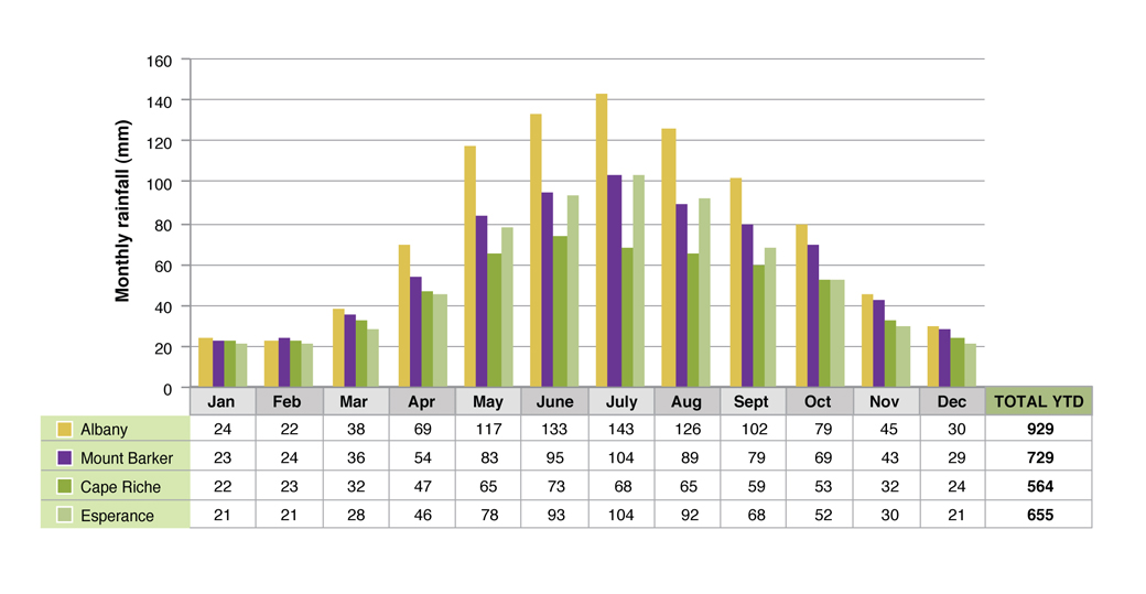 Average monthly rainfall at Albany, Mount Barker, Cape Riche and Esperance weather stations Figure 1. Average monthly rainfall at Albany, Mount Barker, Cape Riche and Esperance weather stations (Graph courtesy of DPI Victoria)