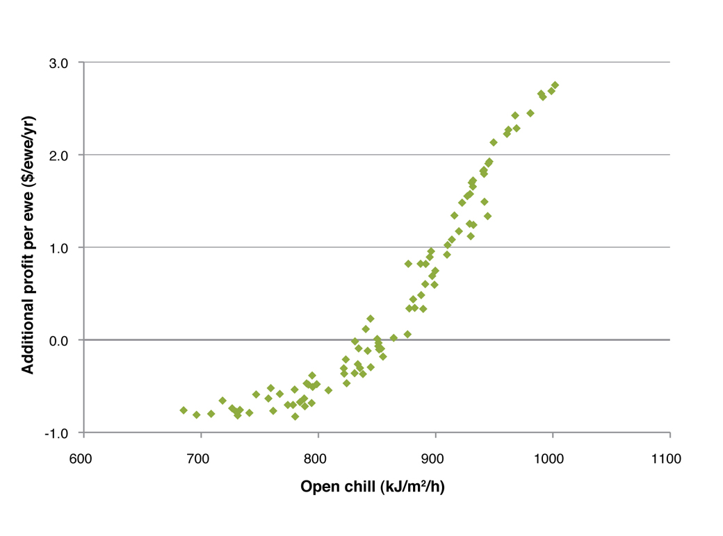 Figure 10. Relationship between the mean open chill in the month of lambing and the additional profit per ewe for a Merino wool enterprise where 50% of ewes are carrying twins across a number of environments and lambing months.