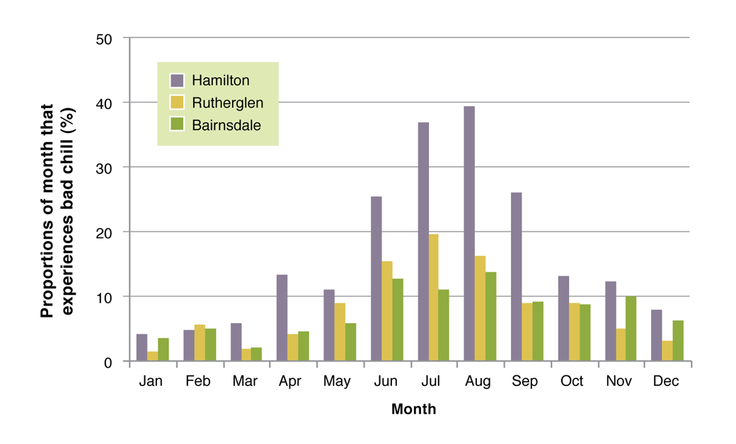 Figure 1. Proportion of each month that experiences bad chill (> 1000 kJ/m2/hr), for Hamilton, Rutherglen and Bairnsdale