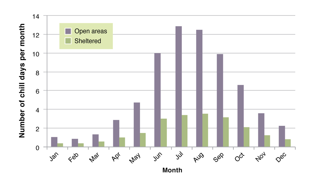Figure 5. Number of chill days per month (heat loss exceeding 1000 kJ/m2/hour), calculated from long term daily records for the Hamilton DPI weather station in hedgerow sheltered areas versus open areas.