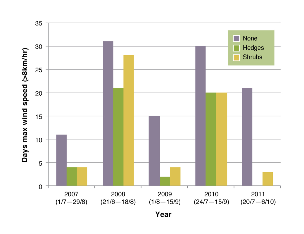 Figure 6. Number of days during lambing each year when wind speed exceeded 8km/hr.