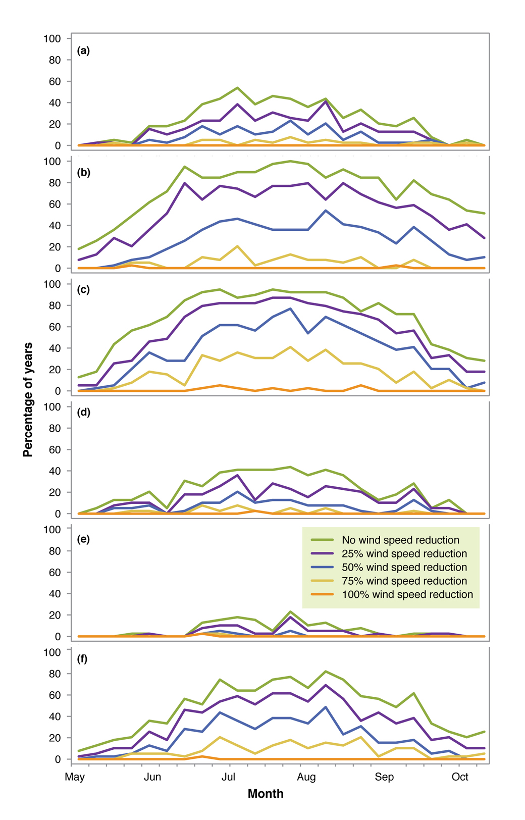 Figure 9. Likelihood of median daily chill index exceeding 1000 kJ/m2.hr for 24 weekly periods from May to October with 0, 25, 50, 75 and 100 % wind speed reduction at different locations at a) Armidale, b) Hamilton, C) Orange, d) Wagga Wagga, e) Temora and f) Yass.