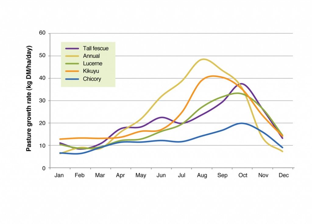 Figure 1. Modelled daily pasture growth rates (kgDM/ha/day) for the Proof Site Wellstead WA averaged from 1970 until 2010.