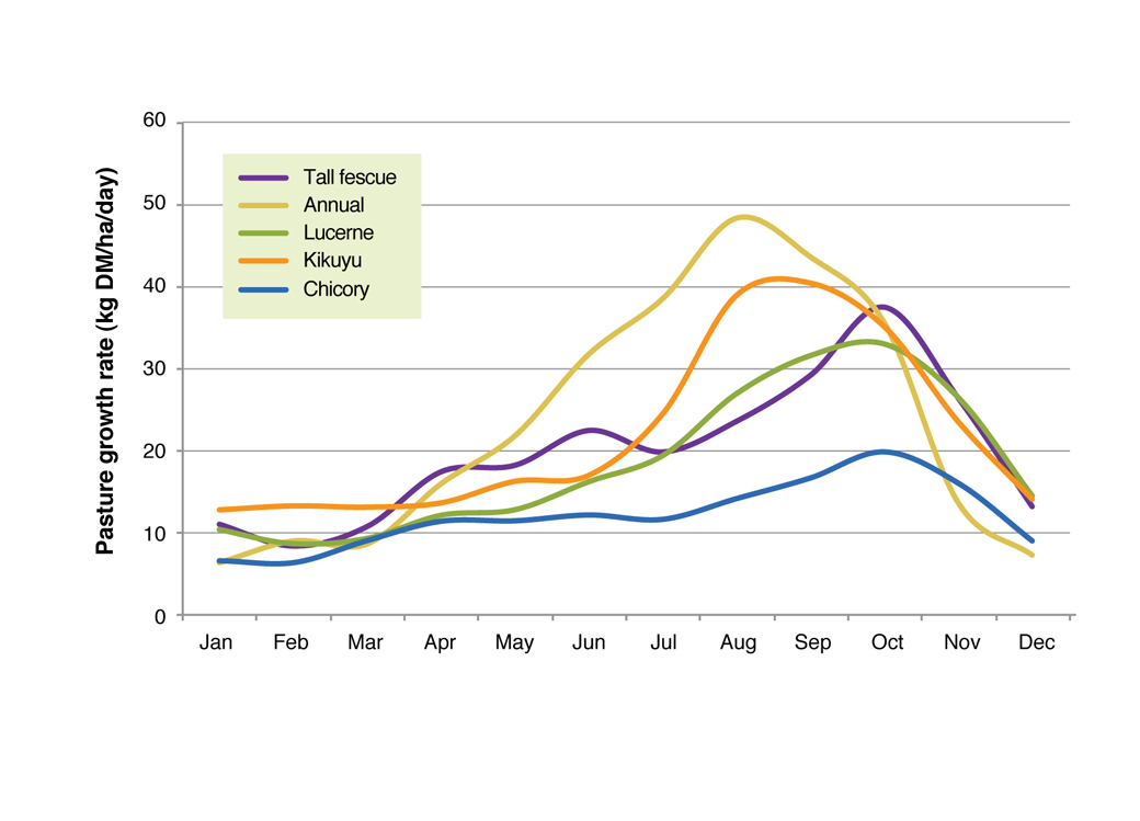 Figure 3. Modelled daily pasture growth rates (kgDM/ha/day) for the Proof Site Wellstead WA averaged from 1970 until 2010.