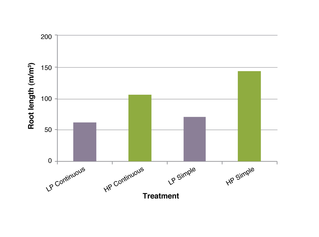 Figure 10. The effect of fertiliser application and grazing systems on root growth. (Data courtesy of Leeanne Peck, LaTrobe University 1997).