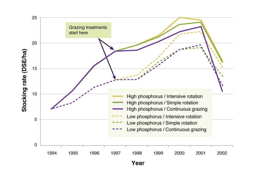 Figure 1. The effect of fertiliser and grazing method on stocking rates at Broadford.