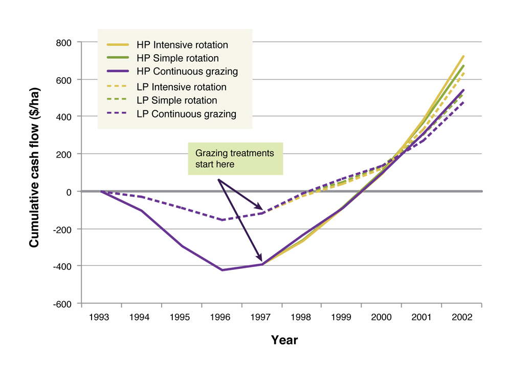 Figure 2. Cumulative cash flow for each treatment (relative to initial paddock stocking rate and fertiliser input) over the ten years of the Broadford Grazing experiment.